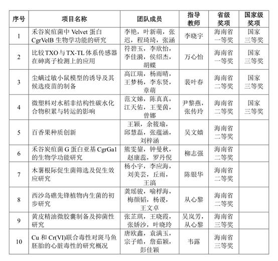 喜报！生命科学学院在第八届全国大学生生命科学竞赛（科学探究类）海南省决赛中创佳绩-生命健康学院